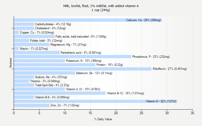 % Daily Value for Milk, lowfat, fluid, 1% milkfat, with added vitamin A 1 cup (244g)