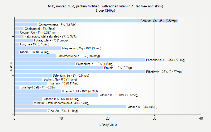 % Daily Value for Milk, nonfat, fluid, protein fortified, with added vitamin A (fat free and skim) 1 cup (246g)