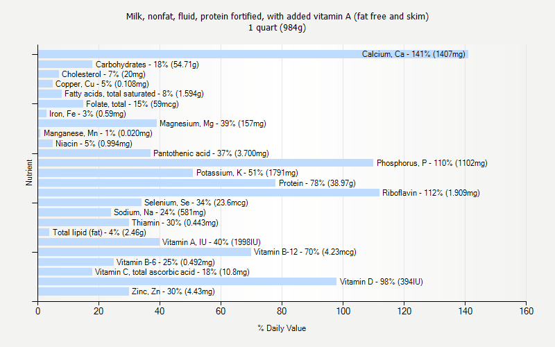 % Daily Value for Milk, nonfat, fluid, protein fortified, with added vitamin A (fat free and skim) 1 quart (984g)