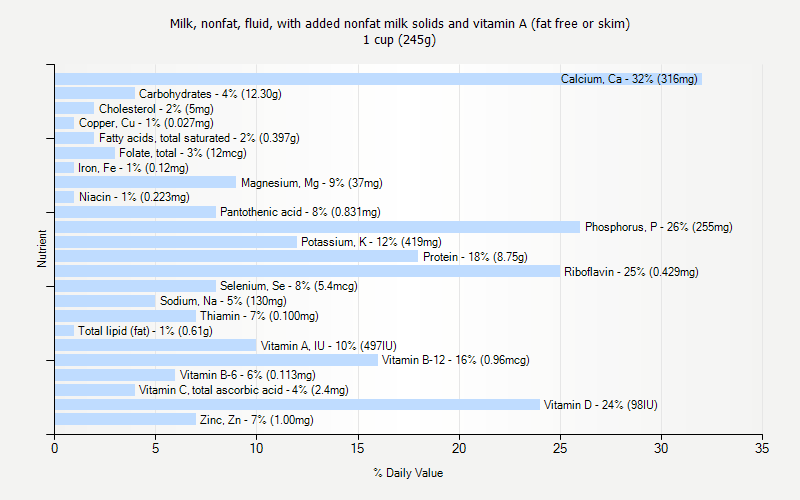 % Daily Value for Milk, nonfat, fluid, with added nonfat milk solids and vitamin A (fat free or skim) 1 cup (245g)