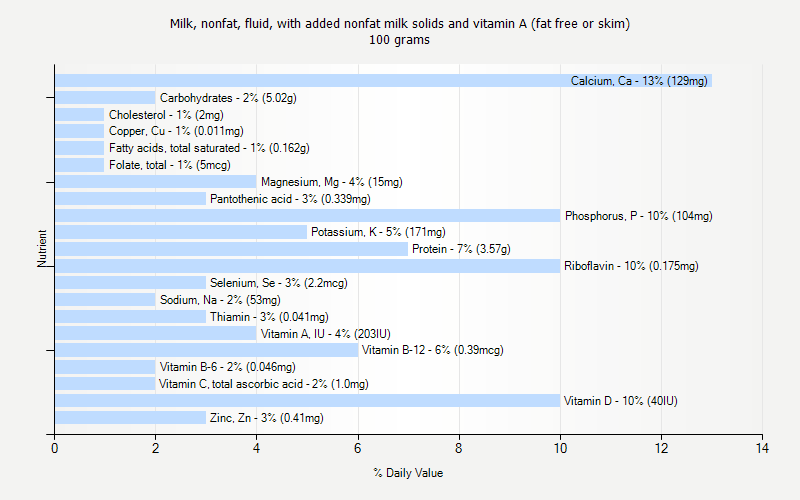 % Daily Value for Milk, nonfat, fluid, with added nonfat milk solids and vitamin A (fat free or skim) 100 grams 