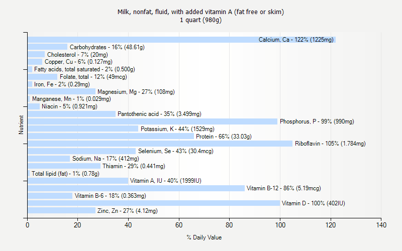 % Daily Value for Milk, nonfat, fluid, with added vitamin A (fat free or skim) 1 quart (980g)