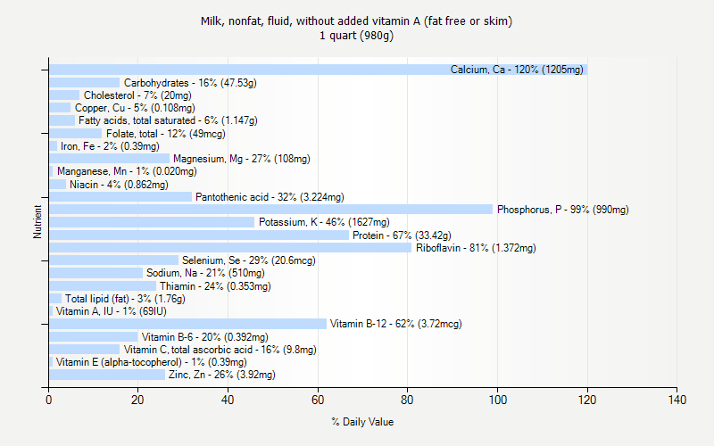 % Daily Value for Milk, nonfat, fluid, without added vitamin A (fat free or skim) 1 quart (980g)