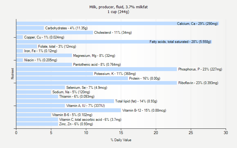 % Daily Value for Milk, producer, fluid, 3.7% milkfat 1 cup (244g)