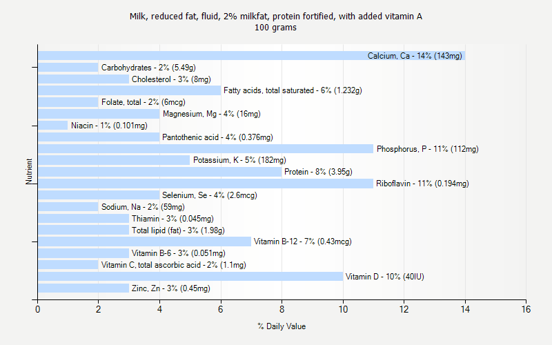 % Daily Value for Milk, reduced fat, fluid, 2% milkfat, protein fortified, with added vitamin A 100 grams 