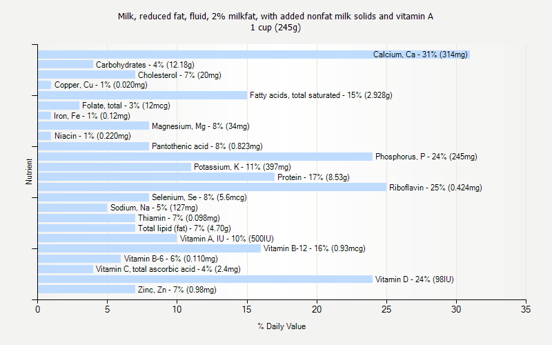 % Daily Value for Milk, reduced fat, fluid, 2% milkfat, with added nonfat milk solids and vitamin A 1 cup (245g)