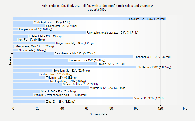 % Daily Value for Milk, reduced fat, fluid, 2% milkfat, with added nonfat milk solids and vitamin A 1 quart (980g)