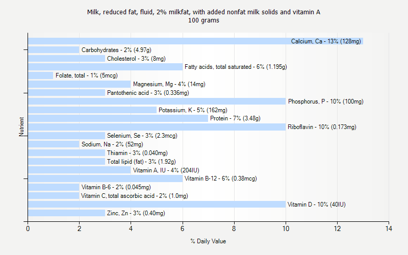 % Daily Value for Milk, reduced fat, fluid, 2% milkfat, with added nonfat milk solids and vitamin A 100 grams 