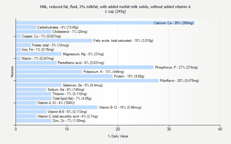 % Daily Value for Milk, reduced fat, fluid, 2% milkfat, with added nonfat milk solids, without added vitamin A 1 cup (245g)