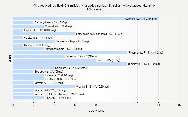 % Daily Value for Milk, reduced fat, fluid, 2% milkfat, with added nonfat milk solids, without added vitamin A 100 grams 