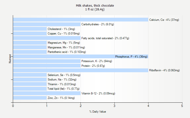 % Daily Value for Milk shakes, thick chocolate 1 fl oz (28.4g)