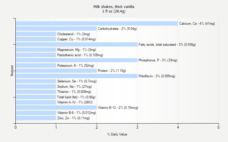 % Daily Value for Milk shakes, thick vanilla 1 fl oz (28.4g)