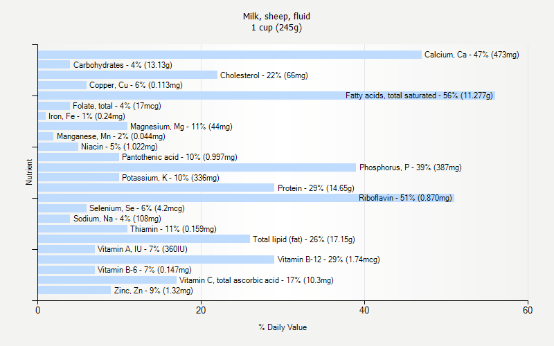 % Daily Value for Milk, sheep, fluid 1 cup (245g)