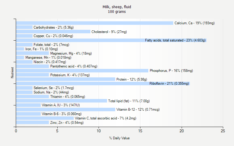 % Daily Value for Milk, sheep, fluid 100 grams 