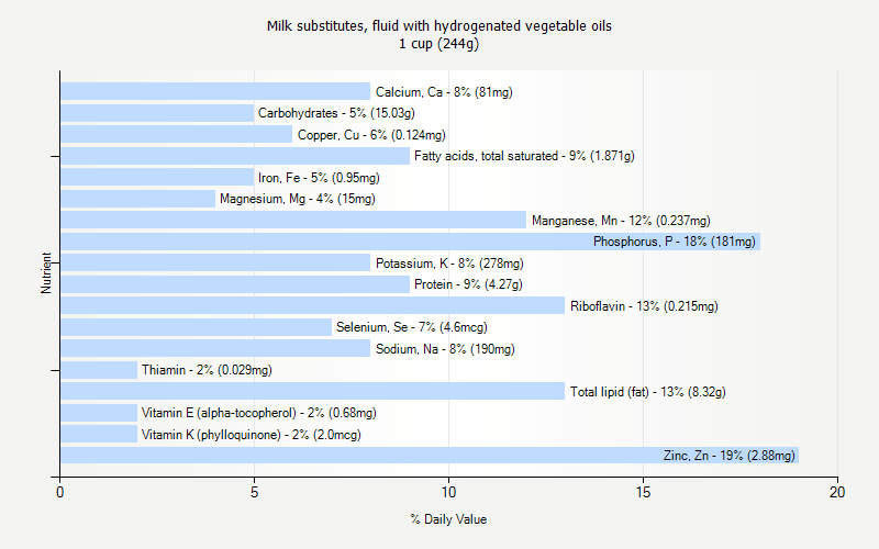 % Daily Value for Milk substitutes, fluid with hydrogenated vegetable oils 1 cup (244g)