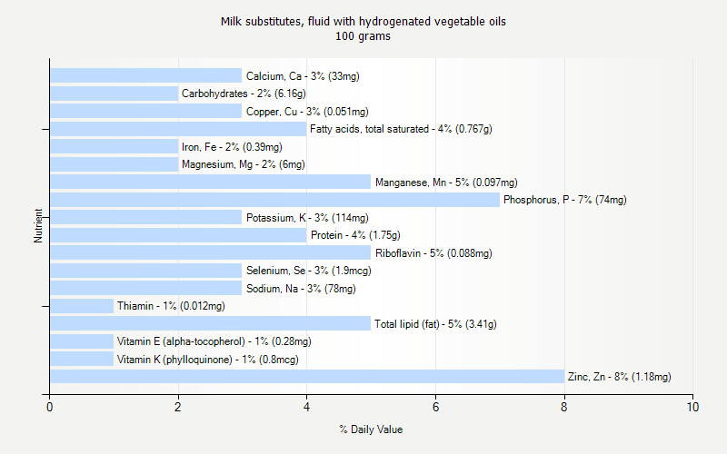 % Daily Value for Milk substitutes, fluid with hydrogenated vegetable oils 100 grams 