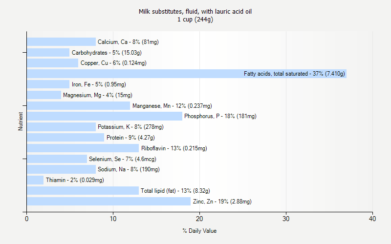 % Daily Value for Milk substitutes, fluid, with lauric acid oil 1 cup (244g)