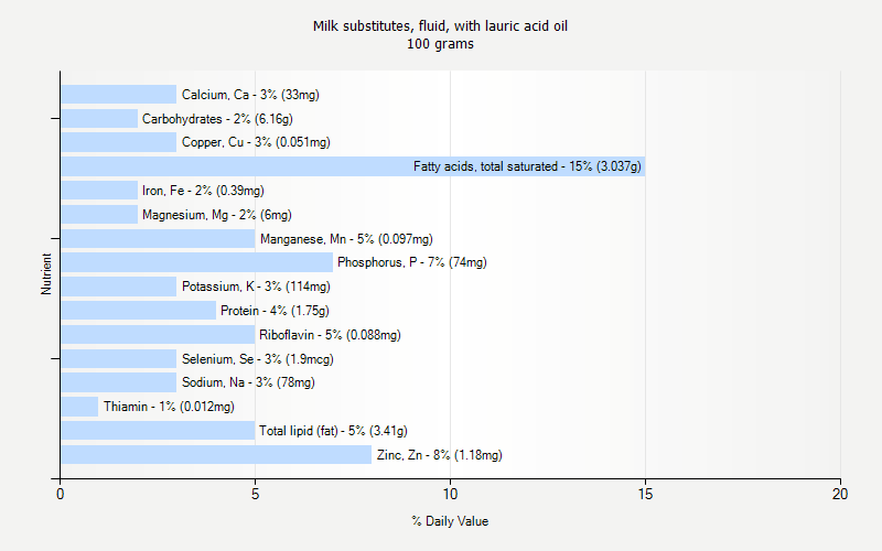 % Daily Value for Milk substitutes, fluid, with lauric acid oil 100 grams 