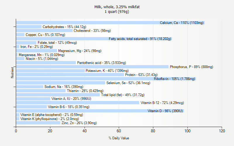 % Daily Value for Milk, whole, 3.25% milkfat 1 quart (976g)