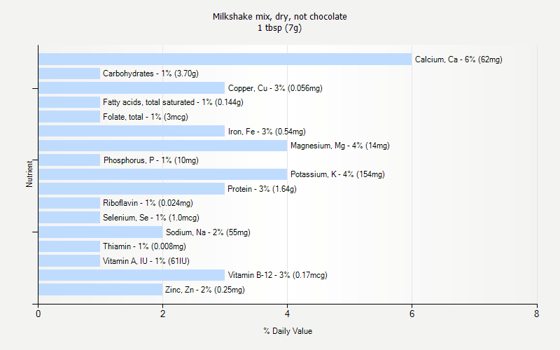 % Daily Value for Milkshake mix, dry, not chocolate 1 tbsp (7g)