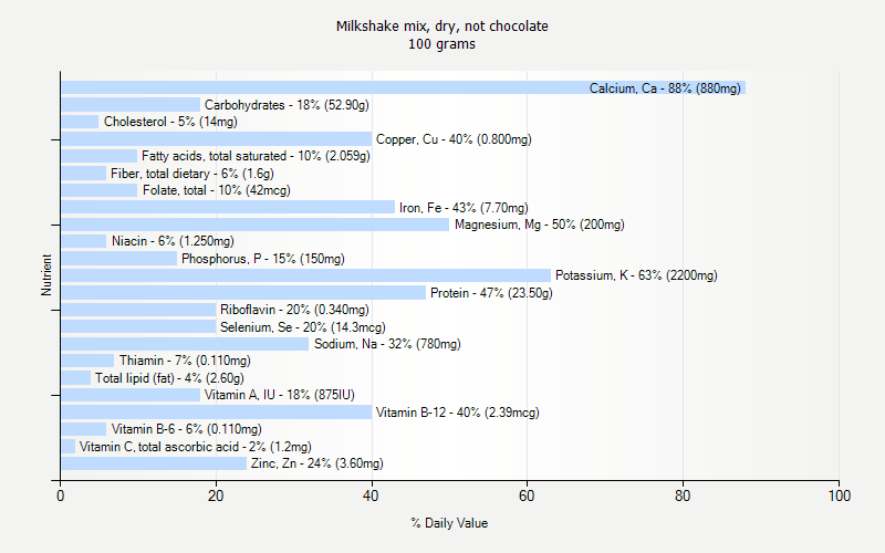 % Daily Value for Milkshake mix, dry, not chocolate 100 grams 