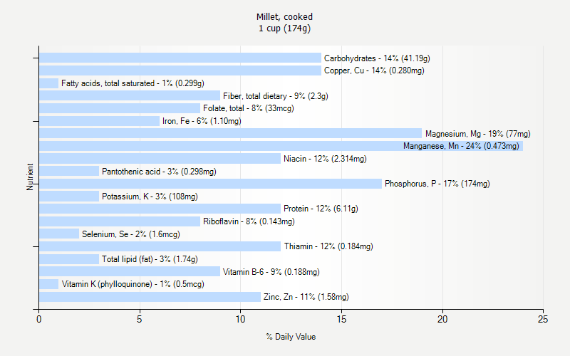 % Daily Value for Millet, cooked 1 cup (174g)