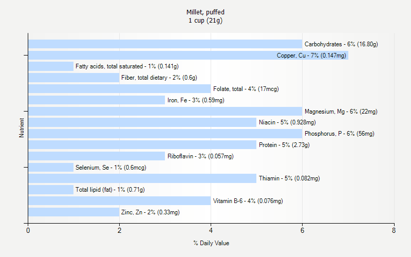 % Daily Value for Millet, puffed 1 cup (21g)