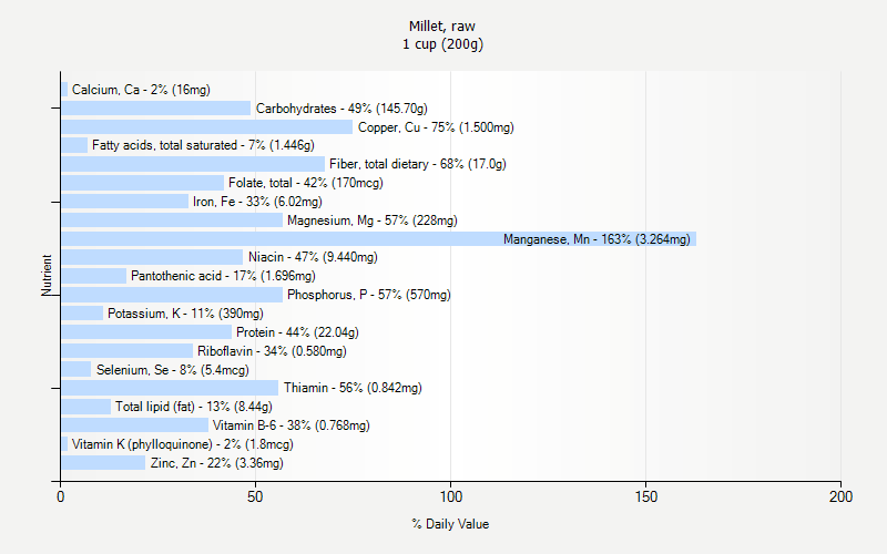 % Daily Value for Millet, raw 1 cup (200g)