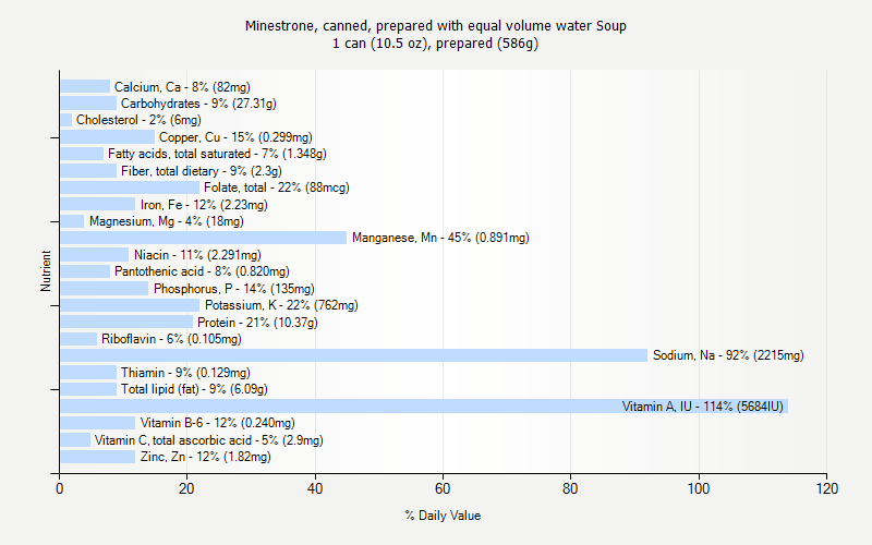 % Daily Value for Minestrone, canned, prepared with equal volume water Soup 1 can (10.5 oz), prepared (586g)