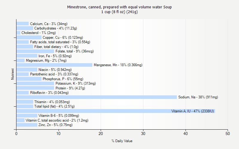 % Daily Value for Minestrone, canned, prepared with equal volume water Soup 1 cup (8 fl oz) (241g)