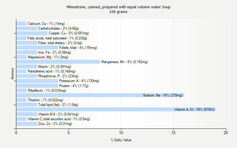 % Daily Value for Minestrone, canned, prepared with equal volume water Soup 100 grams 