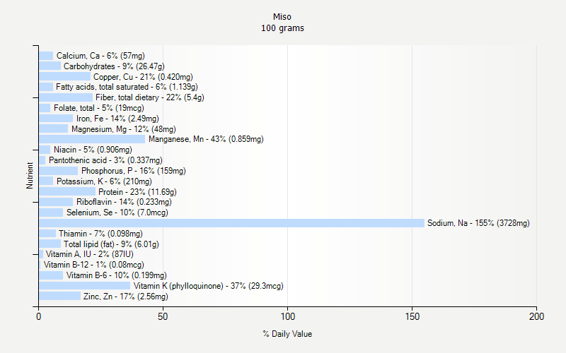 % Daily Value for Miso 100 grams 