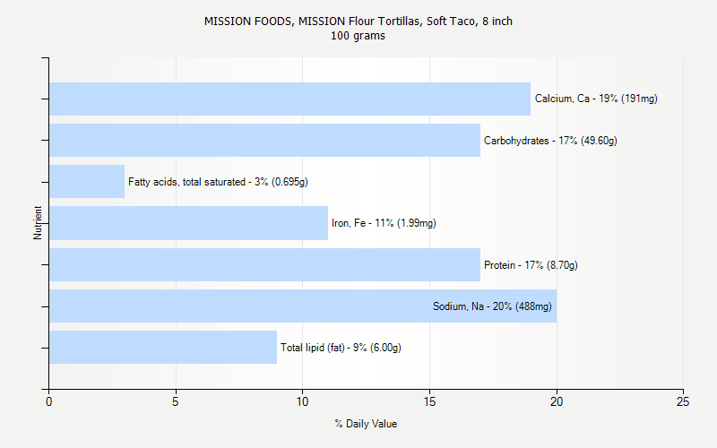 % Daily Value for MISSION FOODS, MISSION Flour Tortillas, Soft Taco, 8 inch 100 grams 