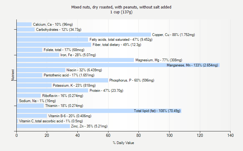 % Daily Value for Mixed nuts, dry roasted, with peanuts, without salt added 1 cup (137g)