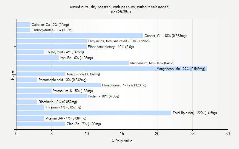 % Daily Value for Mixed nuts, dry roasted, with peanuts, without salt added 1 oz (28.35g)