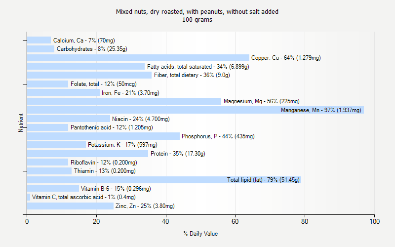 % Daily Value for Mixed nuts, dry roasted, with peanuts, without salt added 100 grams 