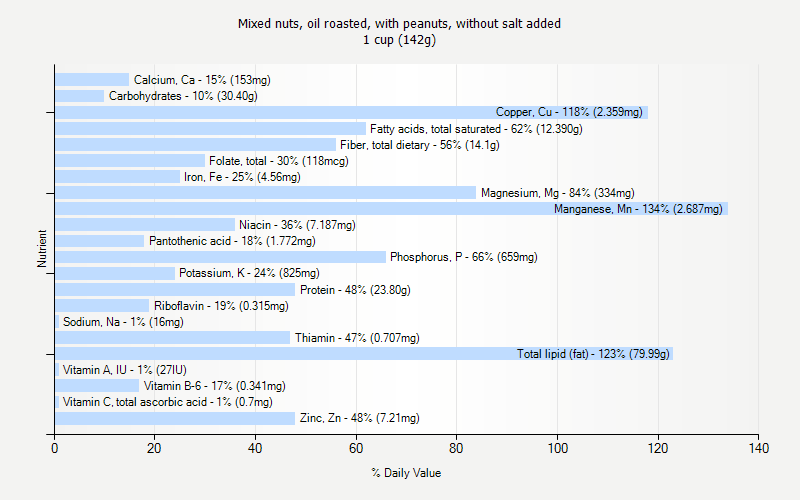 % Daily Value for Mixed nuts, oil roasted, with peanuts, without salt added 1 cup (142g)