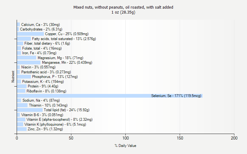 % Daily Value for Mixed nuts, without peanuts, oil roasted, with salt added 1 oz (28.35g)