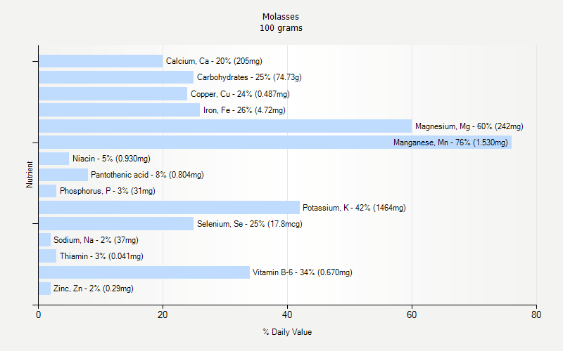 % Daily Value for Molasses 100 grams 