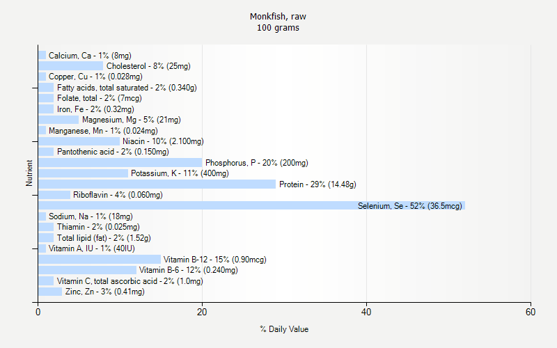 % Daily Value for Monkfish, raw 100 grams 