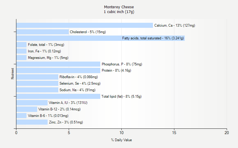 % Daily Value for Monterey Cheese 1 cubic inch (17g)