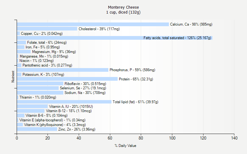 % Daily Value for Monterey Cheese 1 cup, diced (132g)