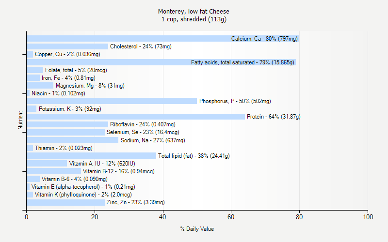 % Daily Value for Monterey, low fat Cheese 1 cup, shredded (113g)