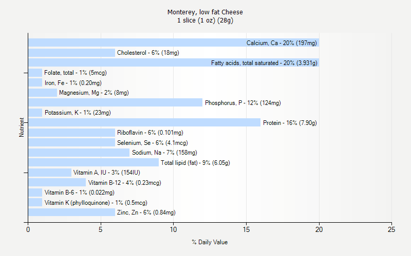 % Daily Value for Monterey, low fat Cheese 1 slice (1 oz) (28g)