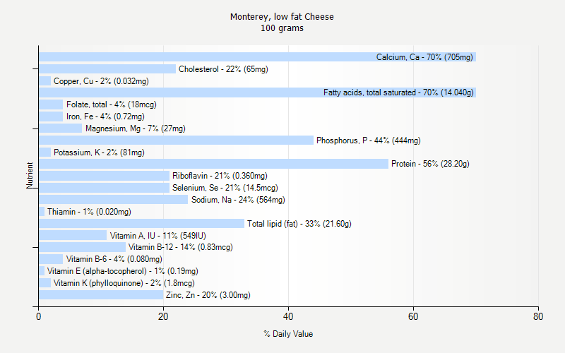 % Daily Value for Monterey, low fat Cheese 100 grams 