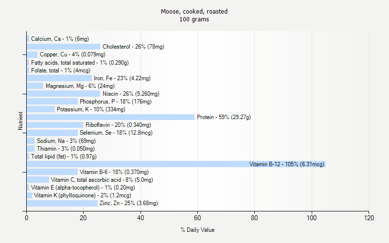 % Daily Value for Moose, cooked, roasted 100 grams 