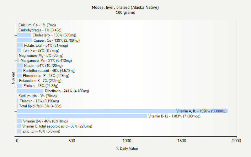 % Daily Value for Moose, liver, braised (Alaska Native) 100 grams 