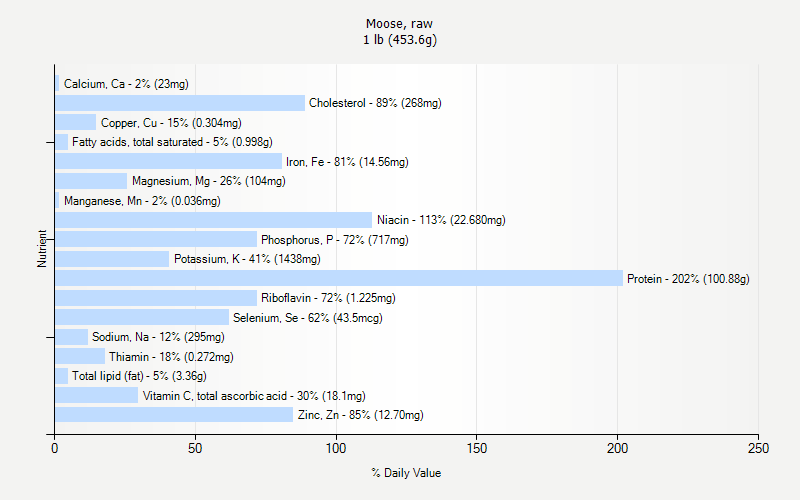 % Daily Value for Moose, raw 1 lb (453.6g)