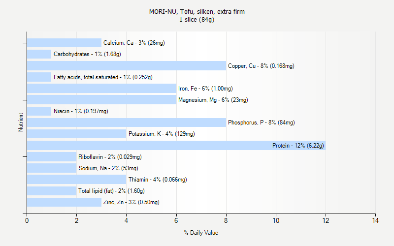 % Daily Value for MORI-NU, Tofu, silken, extra firm 1 slice (84g)