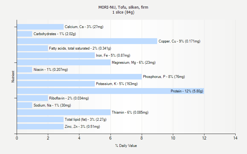 % Daily Value for MORI-NU, Tofu, silken, firm 1 slice (84g)